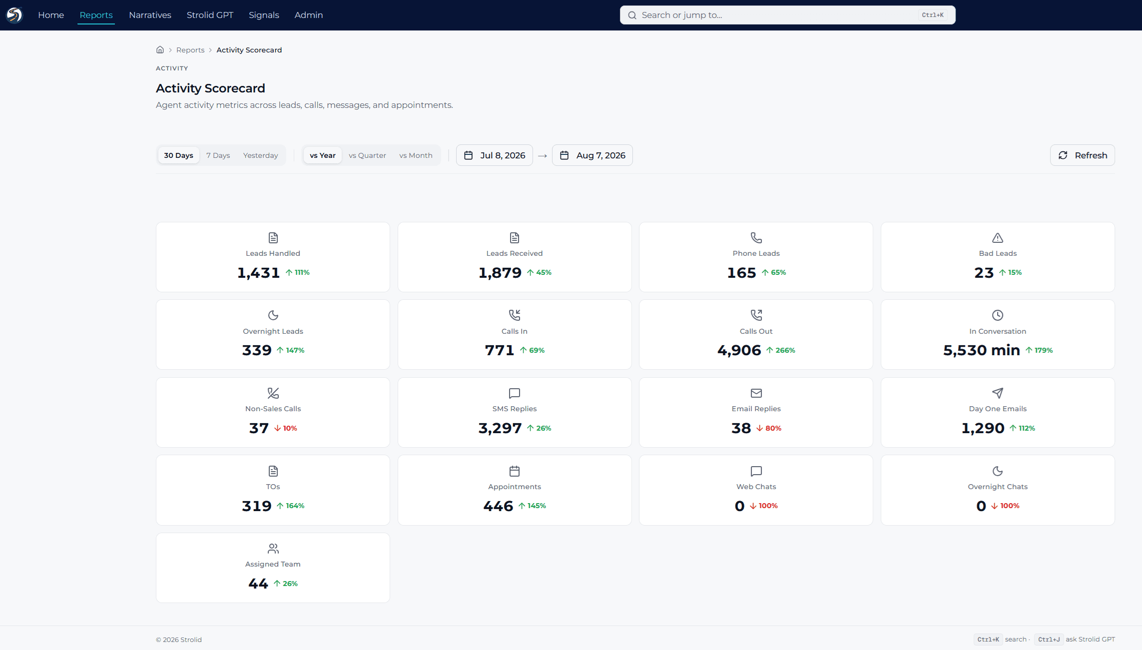 Portal Activity Scorecard report showing agent activity metrics across leads, calls, messages, and appointments with period-over-period trends