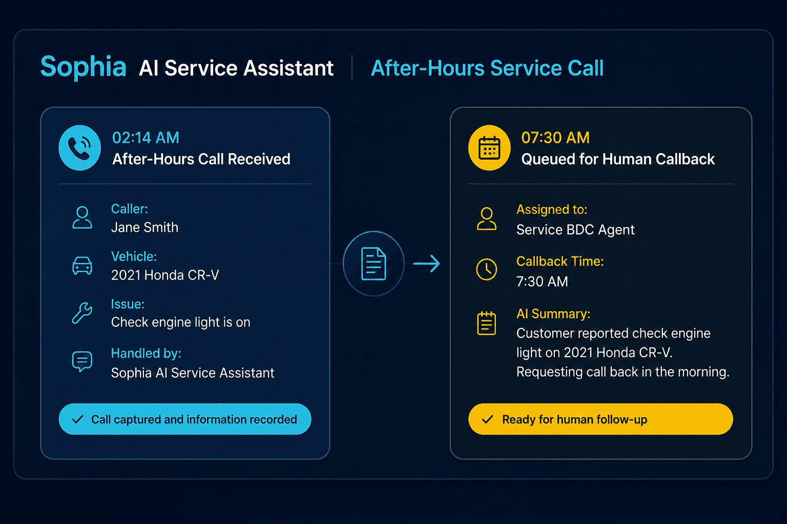 Sophia AI Service Assistant captures a 2:14 AM after-hours service call — caller, vehicle, and issue recorded — and queues it for a human callback at 7:30 AM with an AI summary