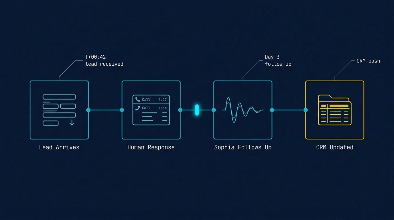Strolid four-step flow — Lead Arrives, Human Response, Sophia Follows Up, CRM Updated