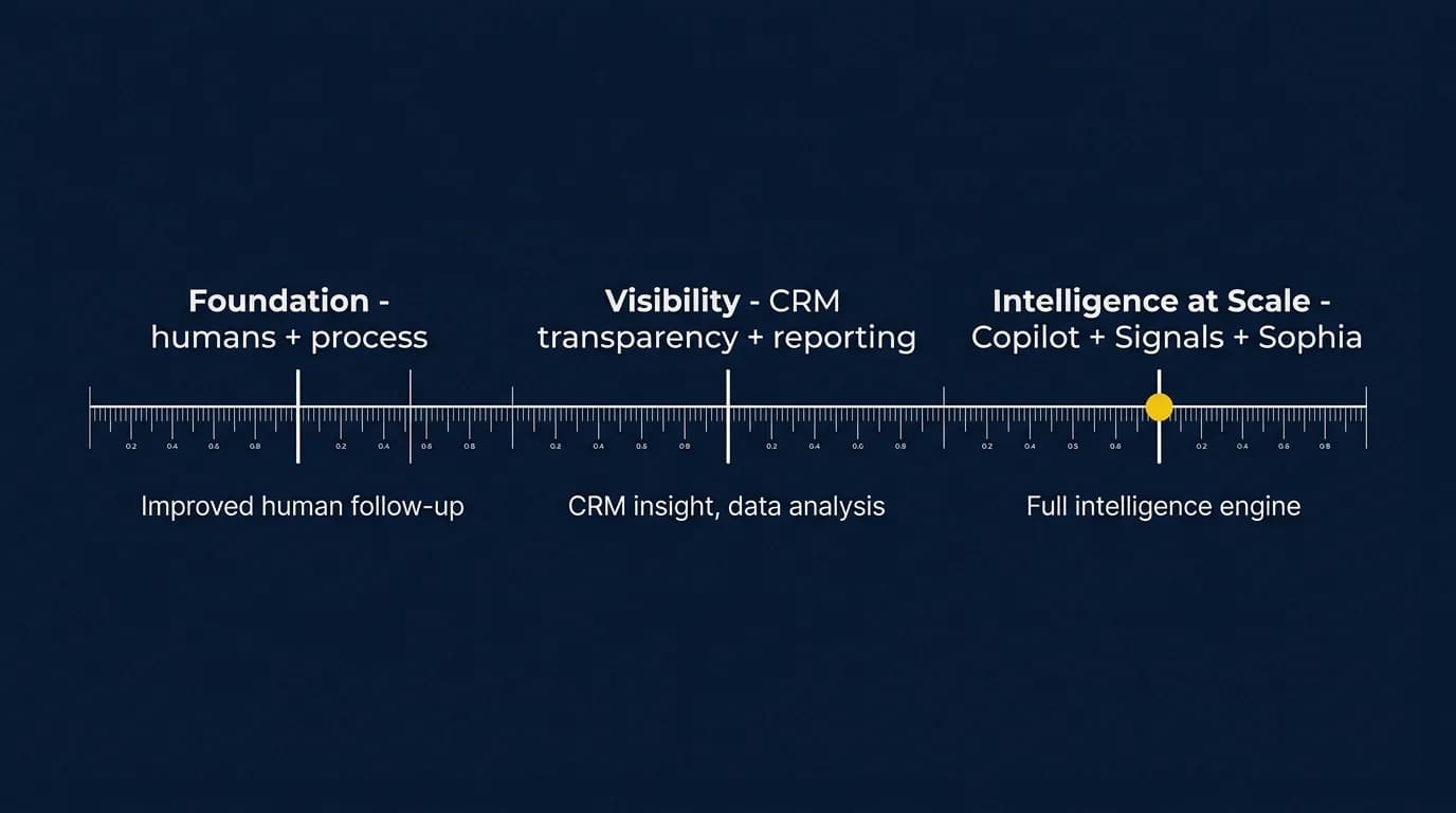 Strolid BDC evolution ruler — Foundation, Visibility, Intelligence at Scale
