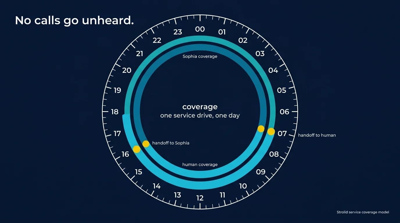 Strolid service coverage model — 24-hour dial splitting human coverage (day) and Sophia coverage (overnight) with handoffs at 07:00 and 19:00